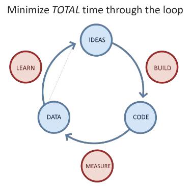 Lean-Startup-loop