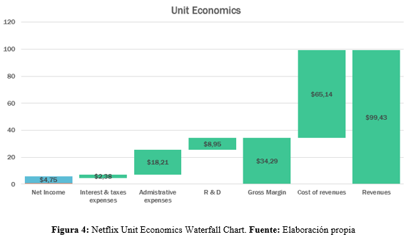 Netflix Unit Economics